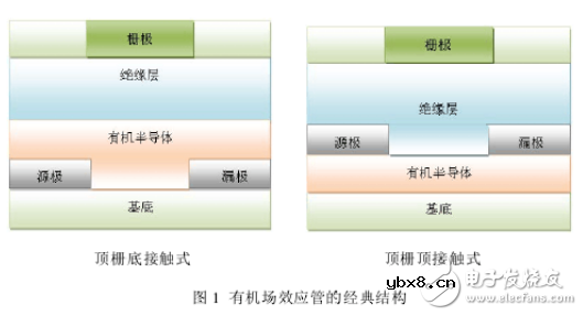 有机场效应晶体管工作原理和主要性能指标
