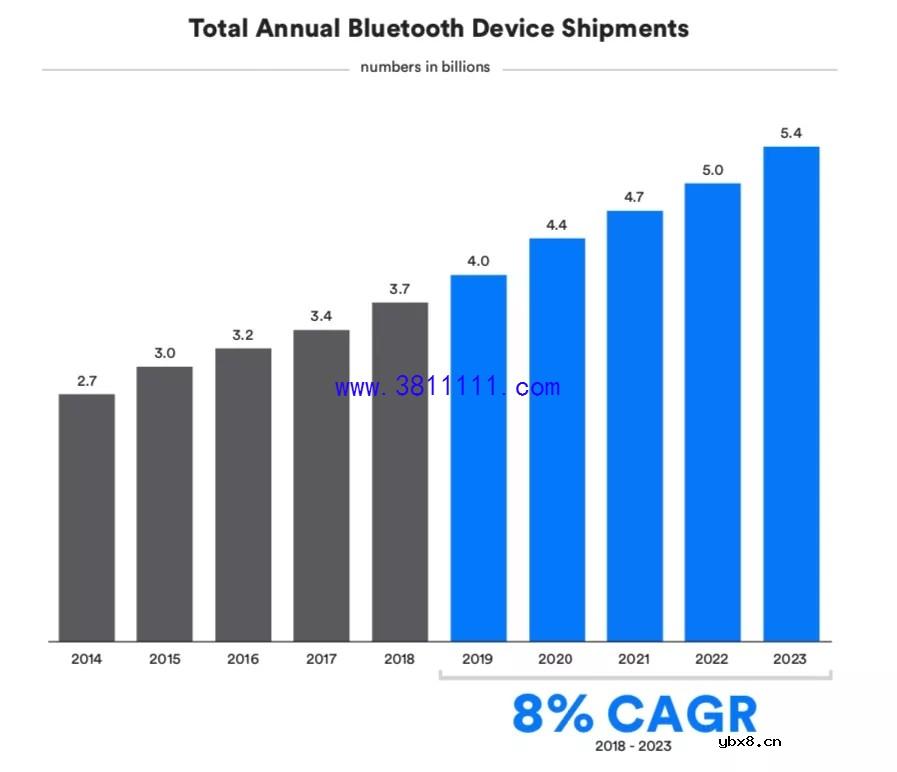 蓝牙的发展，蓝牙取名叫蓝牙？红牙不好听吗？ 