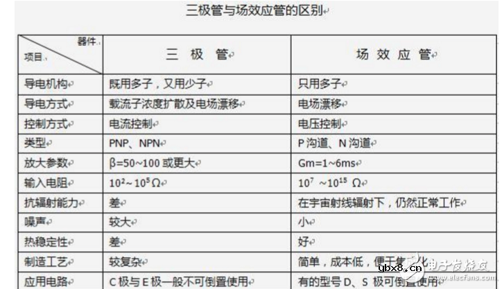 场效应管和三极管区别