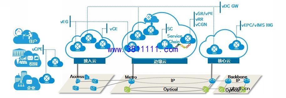 SDN/NFV时代，路由器被“虚拟化”了吗？ 