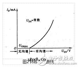 MOS场效应管的基本结构和工作原理-mos场效应管和结型场效应管有什么区别