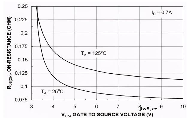 一文详解MOSFET导通状态漏源电阻