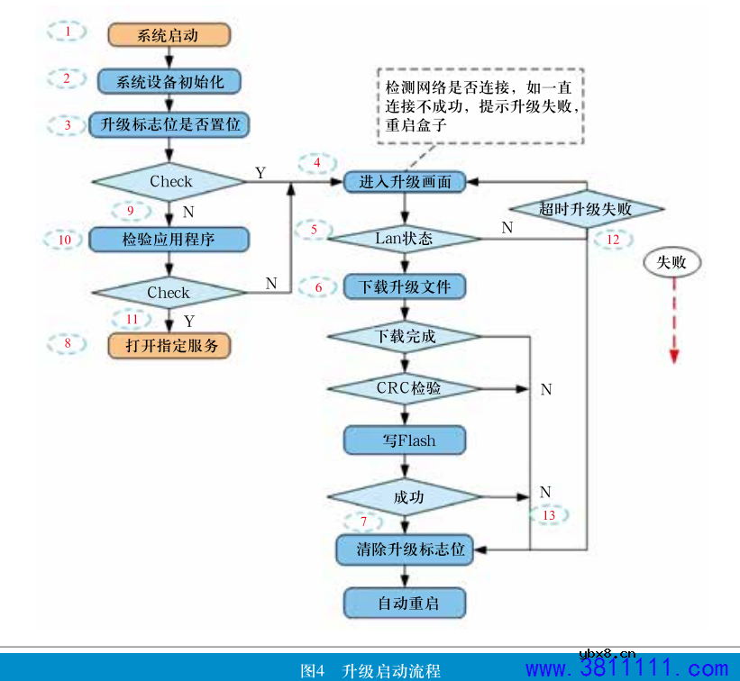 基于TVOS-H系统的存量机顶盒升级方案设计与实施 