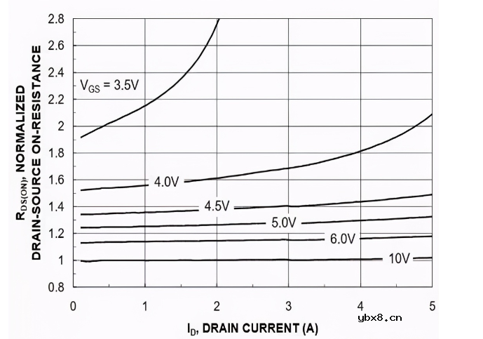 一文详解MOSFET导通状态漏源电阻