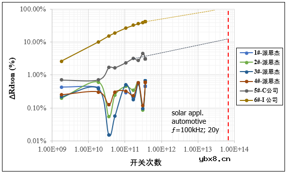 SiC MOSFET必不可少的可靠性测试