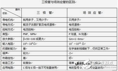 三极管与场效应管的区别，晶体三极管与场效应管的检测区分