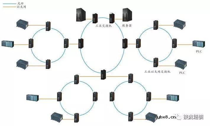 不懂工业通信网络技术控制，都不好说是PLC自动化工程师... 