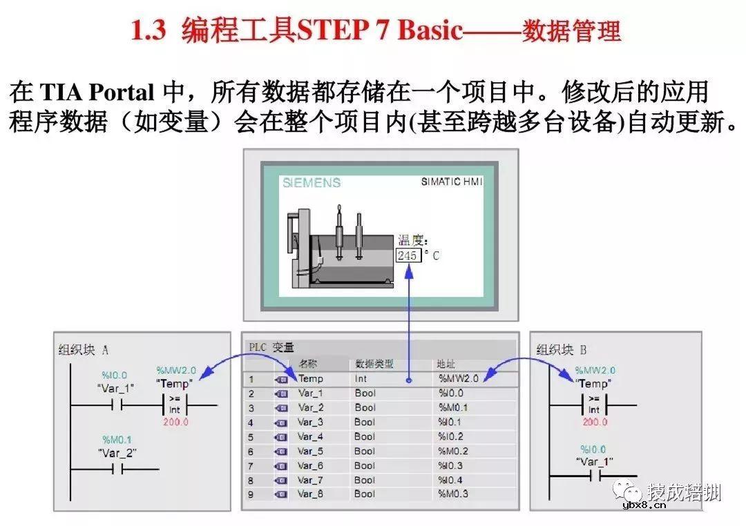 全面解析西门子S7-1200 PLC编程控制 