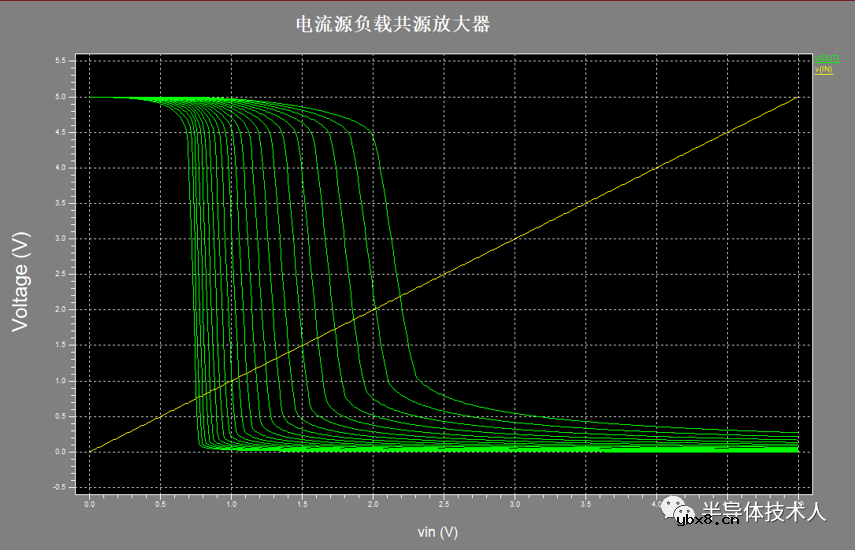 电流源负载共源放大器仿真设计 电流源负载共源放大器仿真设计