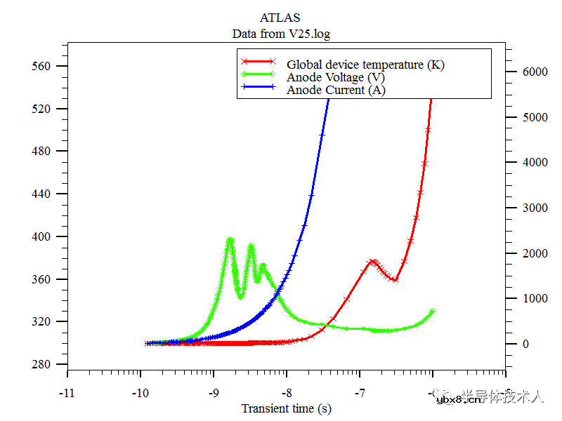 N+缓冲层结构对MCT瞬态特性（TLP）的影响