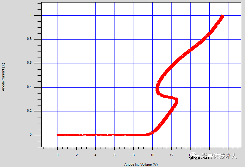 SCR放电管仿真设计-N基区掺杂浓度 SCR放电管仿真设计-N基区掺杂浓度