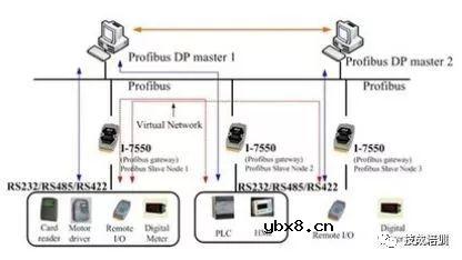 不懂工业通信网络技术控制，都不好说是PLC自动化工程师... 