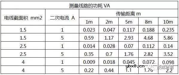 电流互感器二次额定电流1A和5A有什么区别？ 
