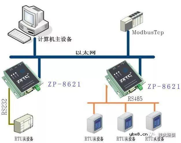 不懂工业通信网络技术控制，都不好说是PLC自动化工程师... 