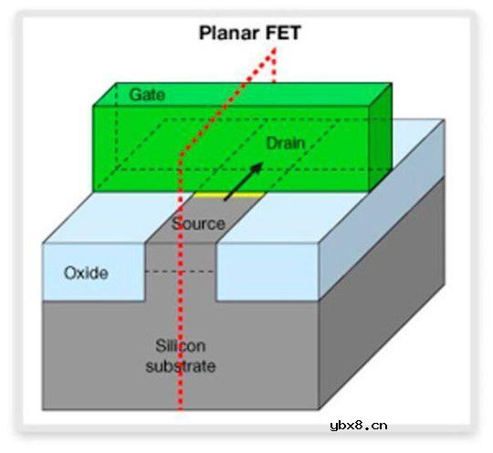 什么是FinFET？鳍式场效应晶体管有哪些优缺点？