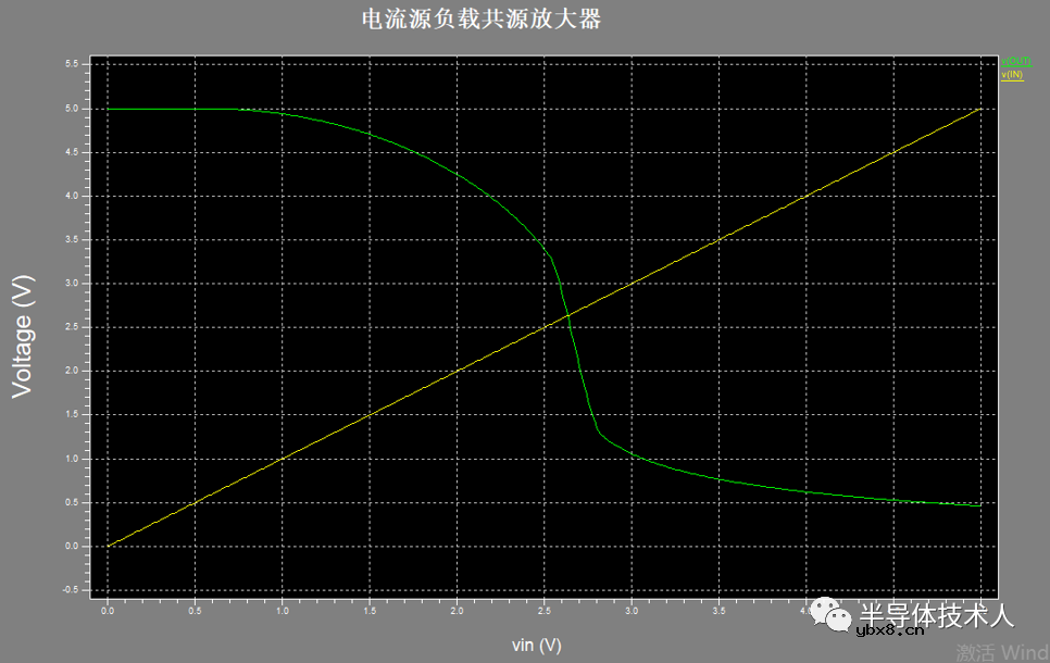 电流源负载共源放大器仿真设计 电流源负载共源放大器仿真设计