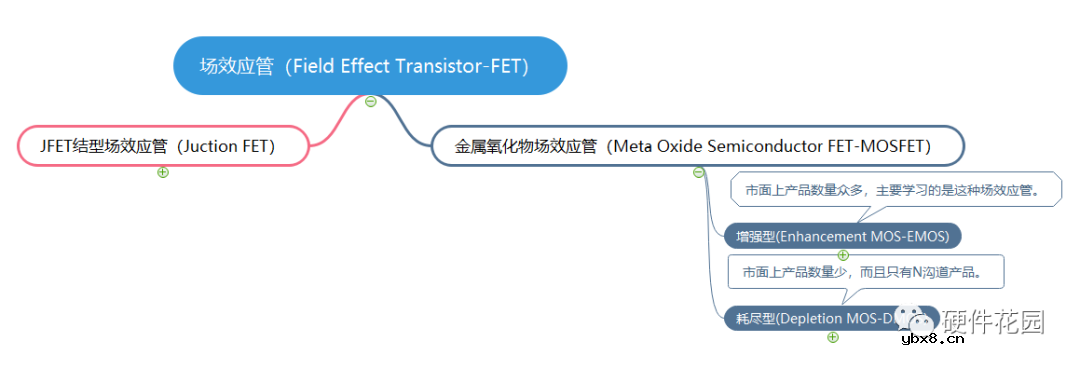 MOSFET场效应管的分类及工作原理