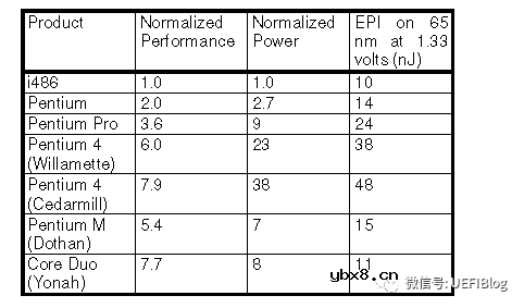 while(1)到底占了多少CPU功耗呢?这些功耗去哪里了呢? while(1)到底占了多少CPU功耗呢?这些功耗去哪里了呢?