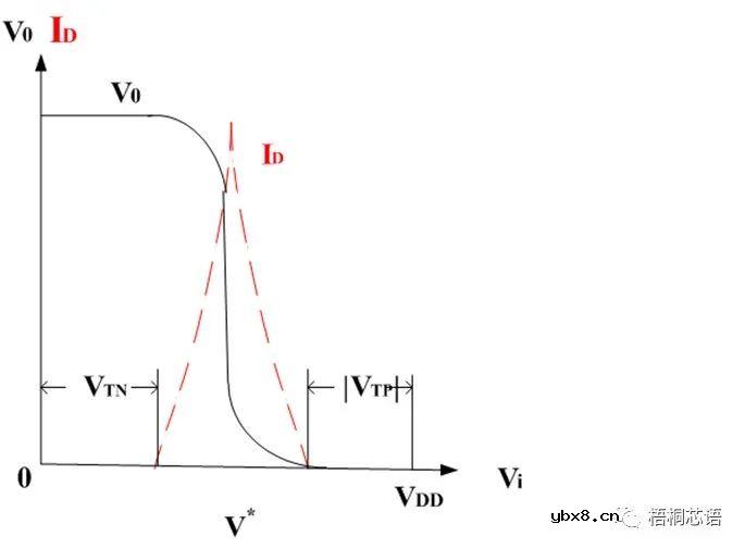 CMOS反相器电路及其设计和分析方法 CMOS反相器电路及其设计和分析方法