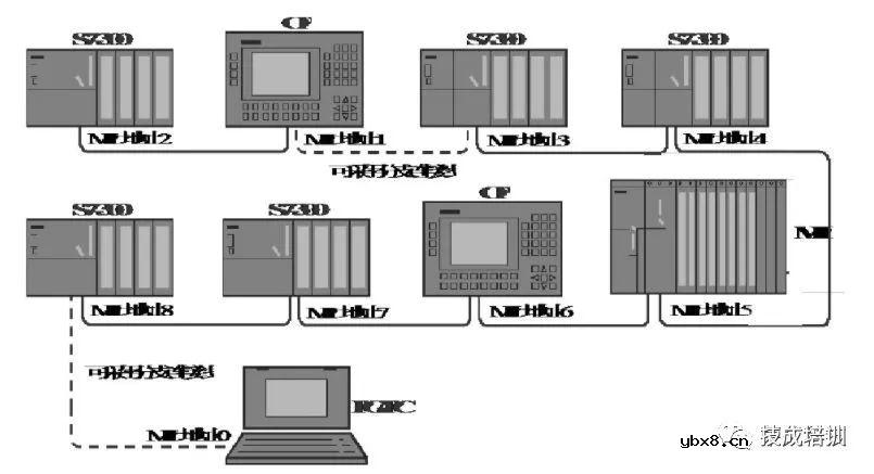 不懂工业通信网络技术控制，都不好说是PLC自动化工程师... 