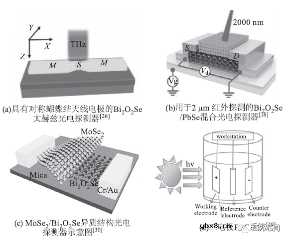 二维Bi₂O₂Se光电特性及其光电子器件研究进展综述