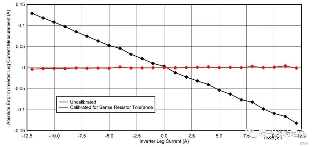 解析单电阻采样的原理以及注意点