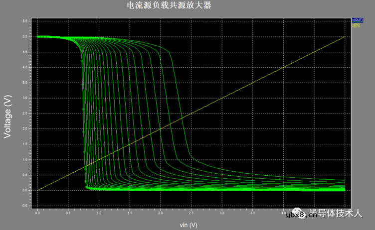 电流源负载共源放大器仿真设计 电流源负载共源放大器仿真设计