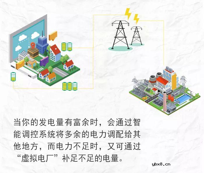 涨姿势 | “虚拟电厂”已上线！不知道就out了~ 