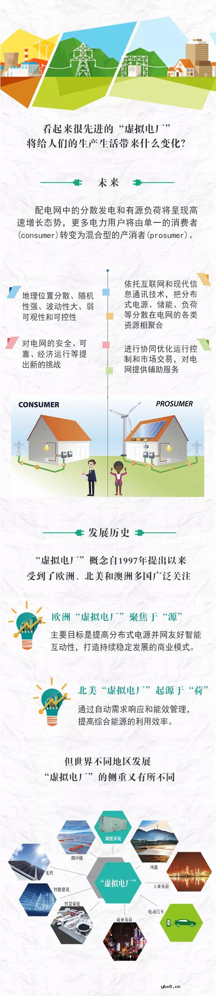 涨姿势 | “虚拟电厂”已上线！不知道就out了~ 