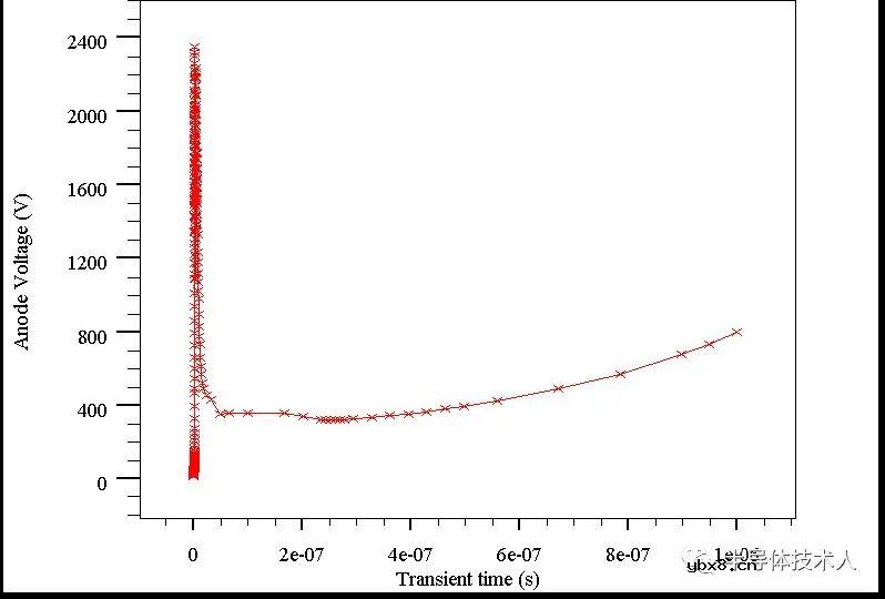 N+缓冲层结构对MCT瞬态特性（TLP）的影响