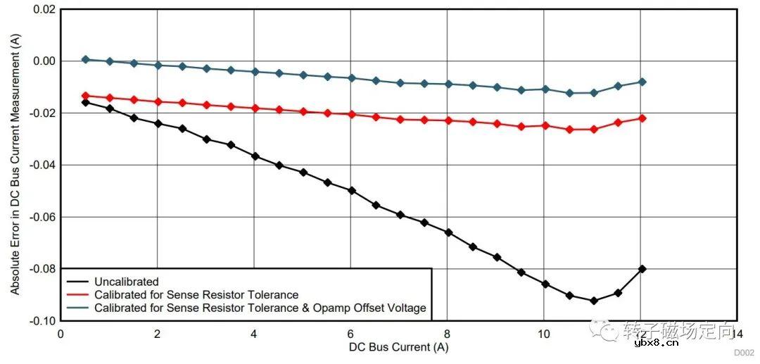 解析单电阻采样的原理以及注意点
