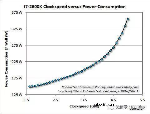 while(1)到底占了多少CPU功耗呢?这些功耗去哪里了呢? while(1)到底占了多少CPU功耗呢?这些功耗去哪里了呢?