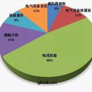 防范电气火灾知识你知道多少，来来来这里给你满意的回答 