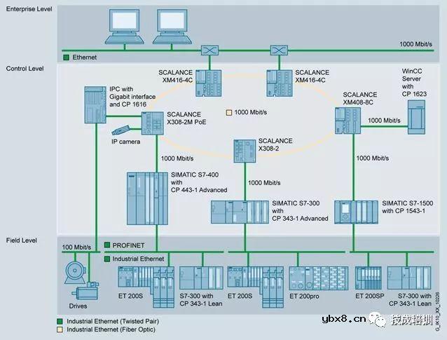 不懂工业通信网络技术控制，都不好说是PLC自动化工程师... 