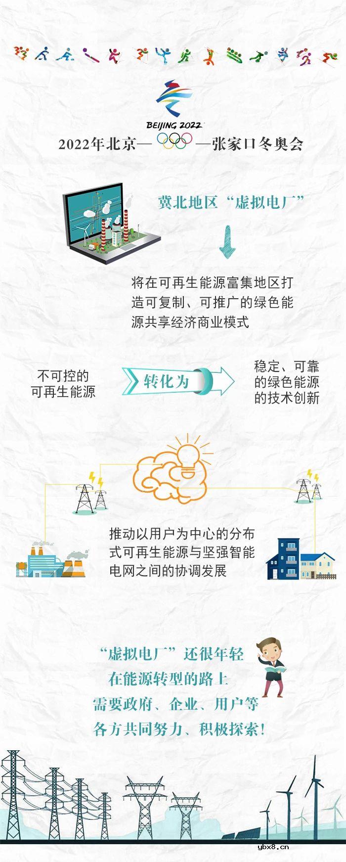 涨姿势 | “虚拟电厂”已上线！不知道就out了~ 