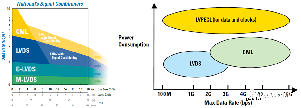 LVDS&CML电平设计基础知识