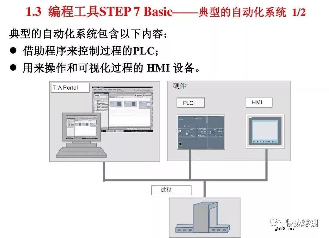 全面解析西门子S7-1200 PLC编程控制 