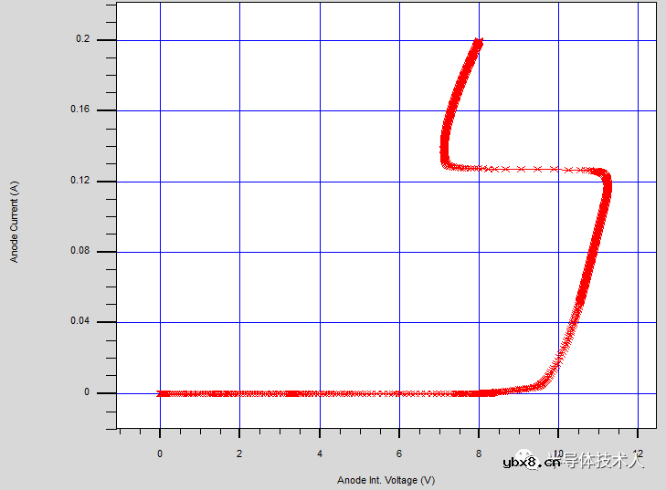 SCR放电管仿真设计-N基区掺杂浓度 SCR放电管仿真设计-N基区掺杂浓度