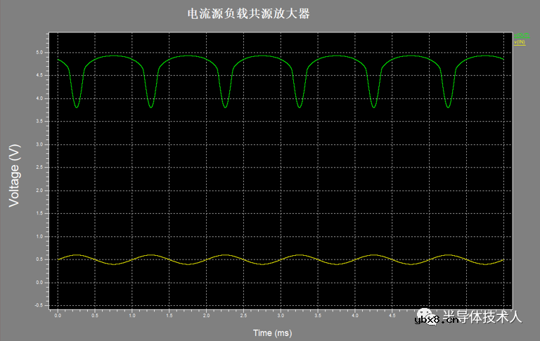 电流源负载共源放大器仿真设计 电流源负载共源放大器仿真设计