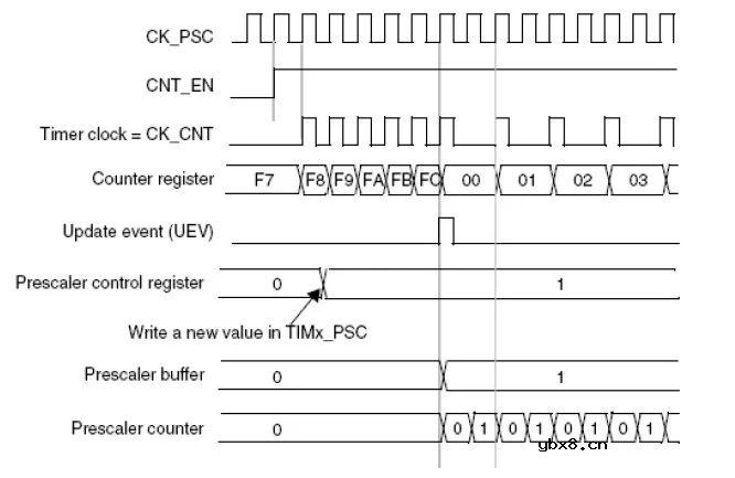 认知里的PWM脉冲宽度调制 认知里的PWM脉冲宽度调制