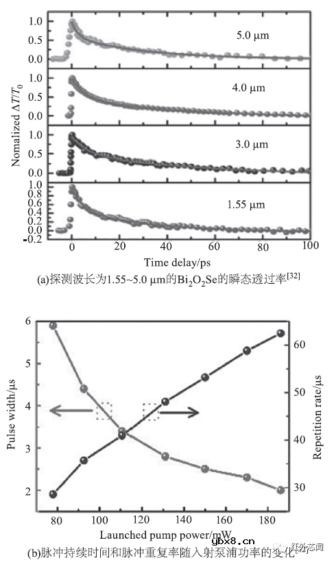 二维Bi₂O₂Se光电特性及其光电子器件研究进展综述