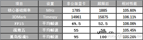 同级显卡默频不同 玩起来差别有多大？ 