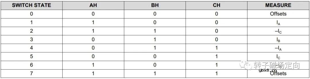 解析单电阻采样的原理以及注意点