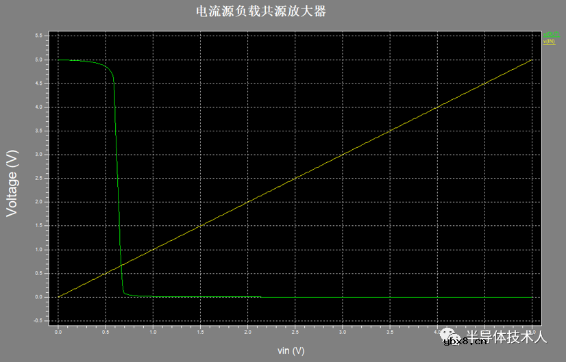电流源负载共源放大器仿真设计 电流源负载共源放大器仿真设计