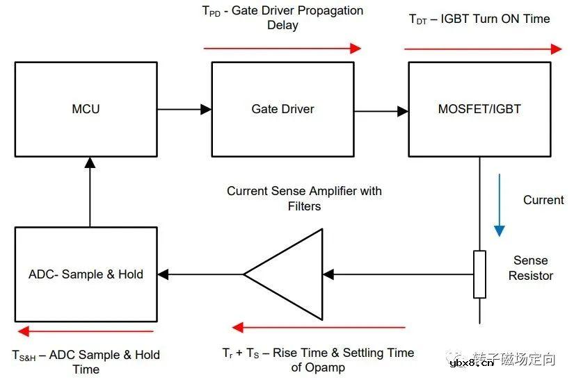 解析单电阻采样的原理以及注意点