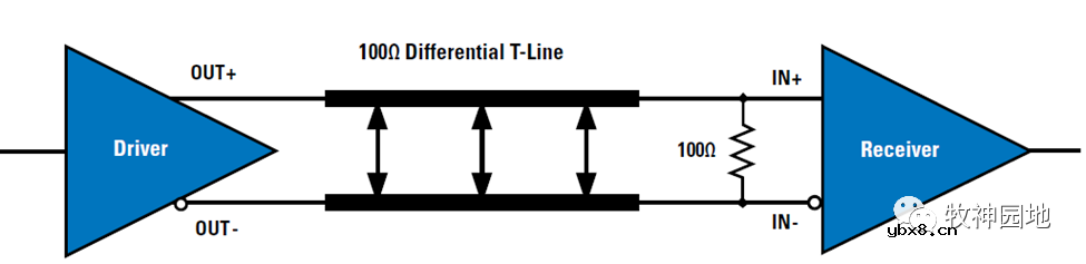 LVDS&CML电平设计基础知识
