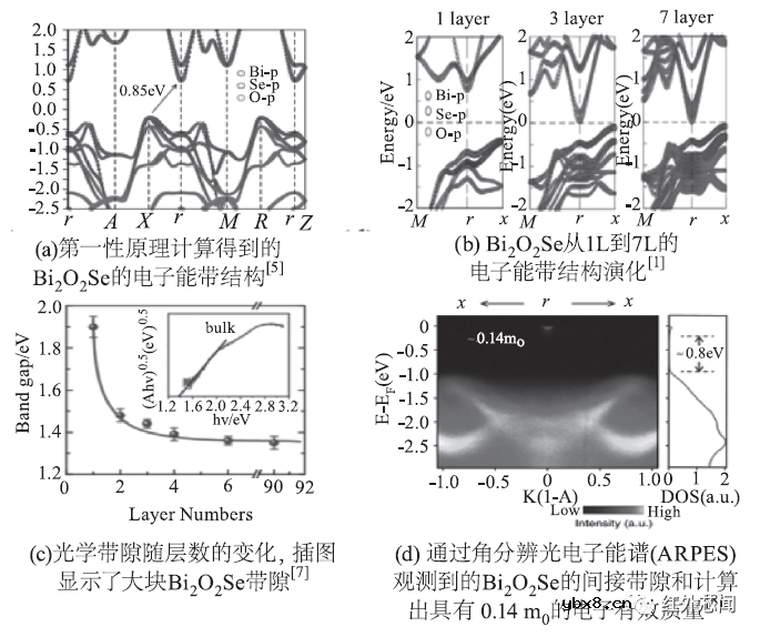 二维Bi₂O₂Se光电特性及其光电子器件研究进展综述