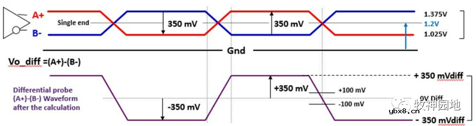 LVDS&CML电平设计基础知识