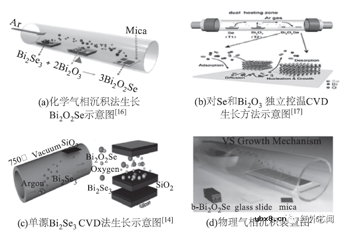 二维Bi₂O₂Se光电特性及其光电子器件研究进展综述