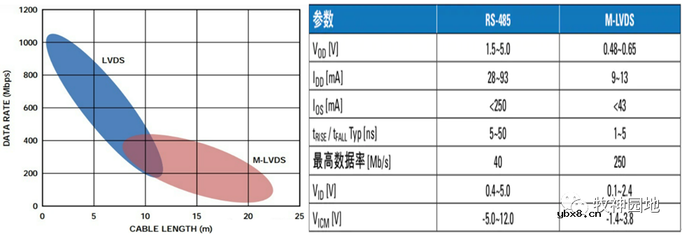 LVDS&CML电平设计基础知识
